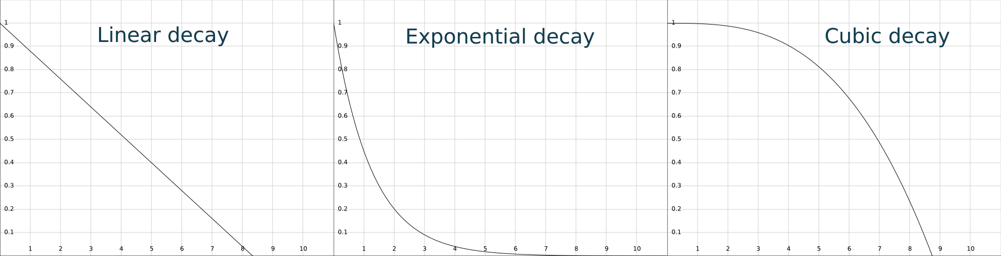 Linear, exponential, and cubic decay graphs
